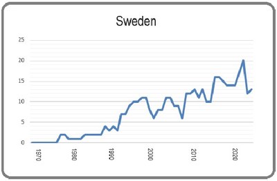 Sweden 8 March 2024