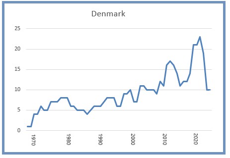 Denmark 8 March 2025