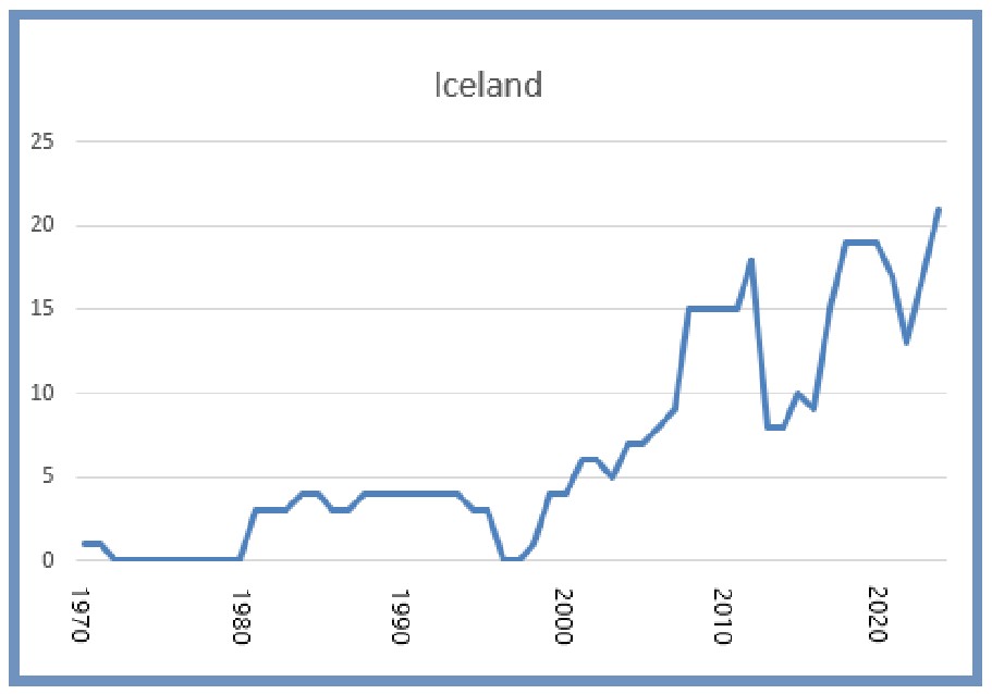 Iceland 8 March 2025