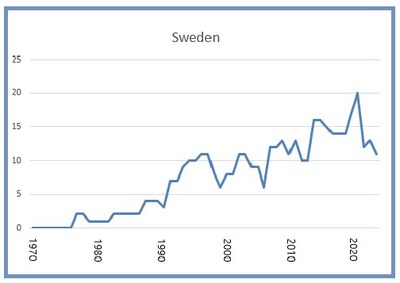 Sweden 8 March 2025