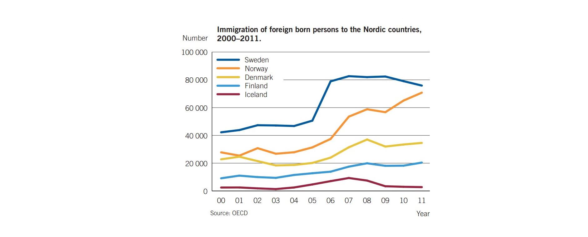 Jobs are key to all Nordic countries’ integration policies